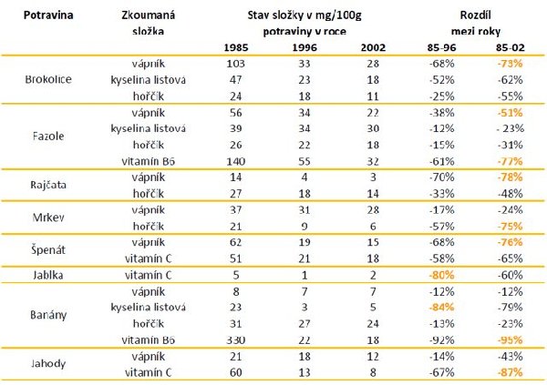 vitaminy a minerály OK